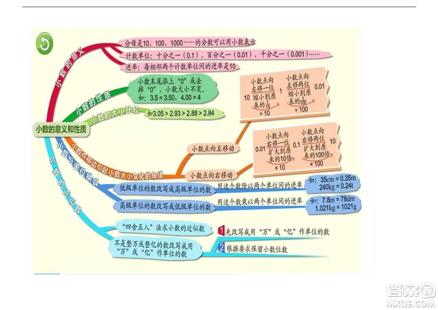 2022五年級下冊數(shù)學(xué)人教版思維導(dǎo)圖