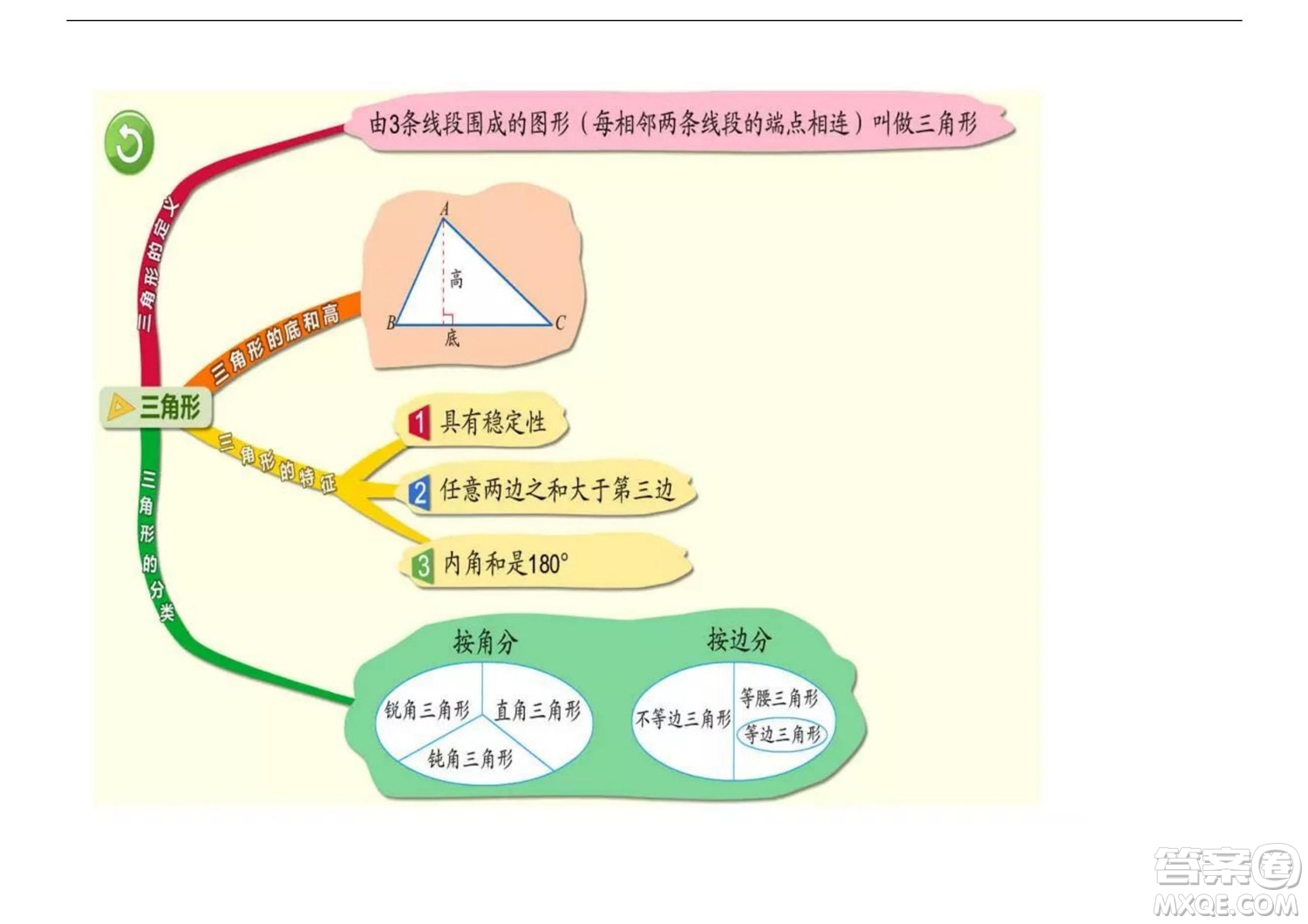 2022五年級下冊數(shù)學(xué)人教版思維導(dǎo)圖