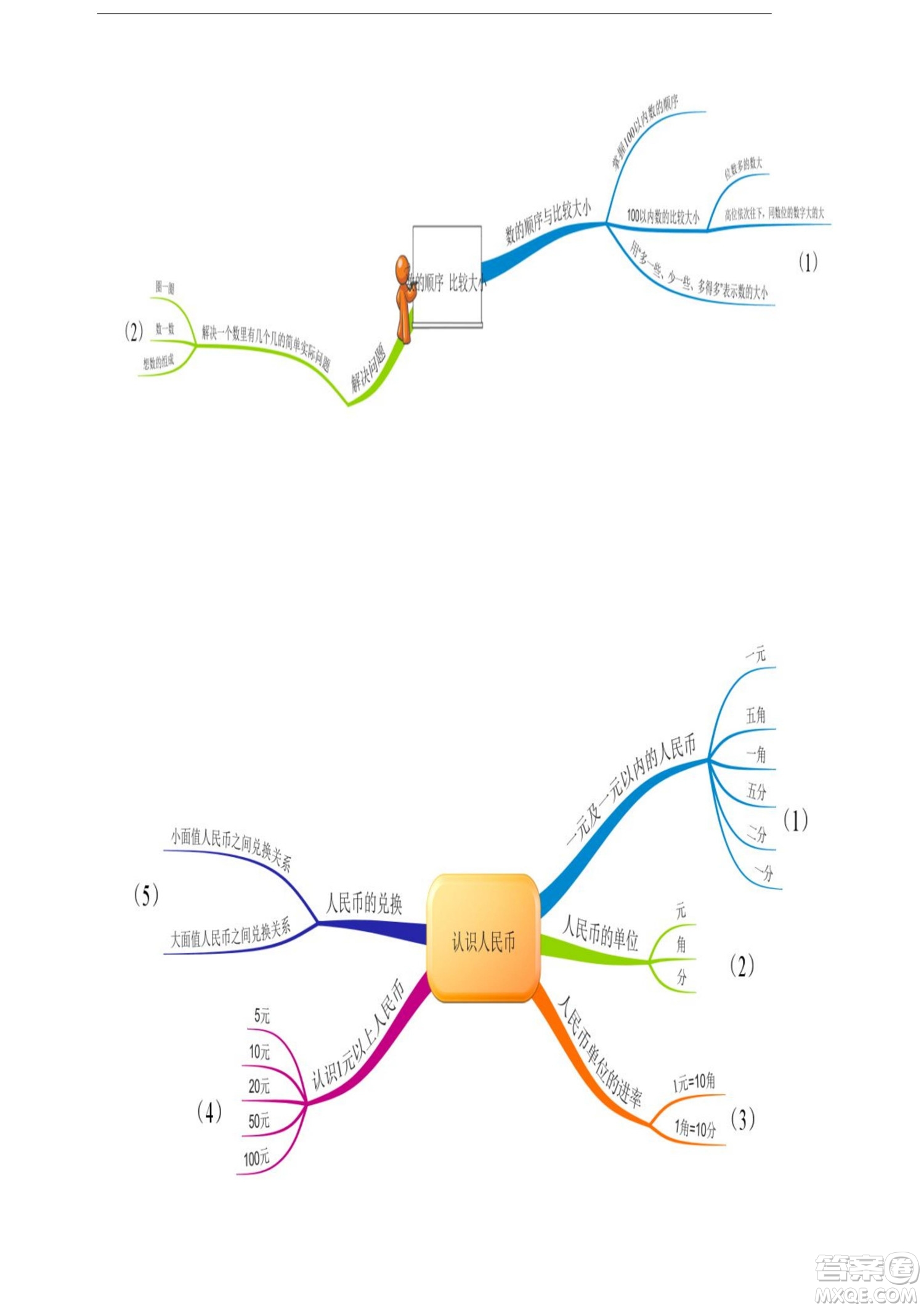 2022一年級下冊數(shù)學(xué)人教版思維導(dǎo)圖