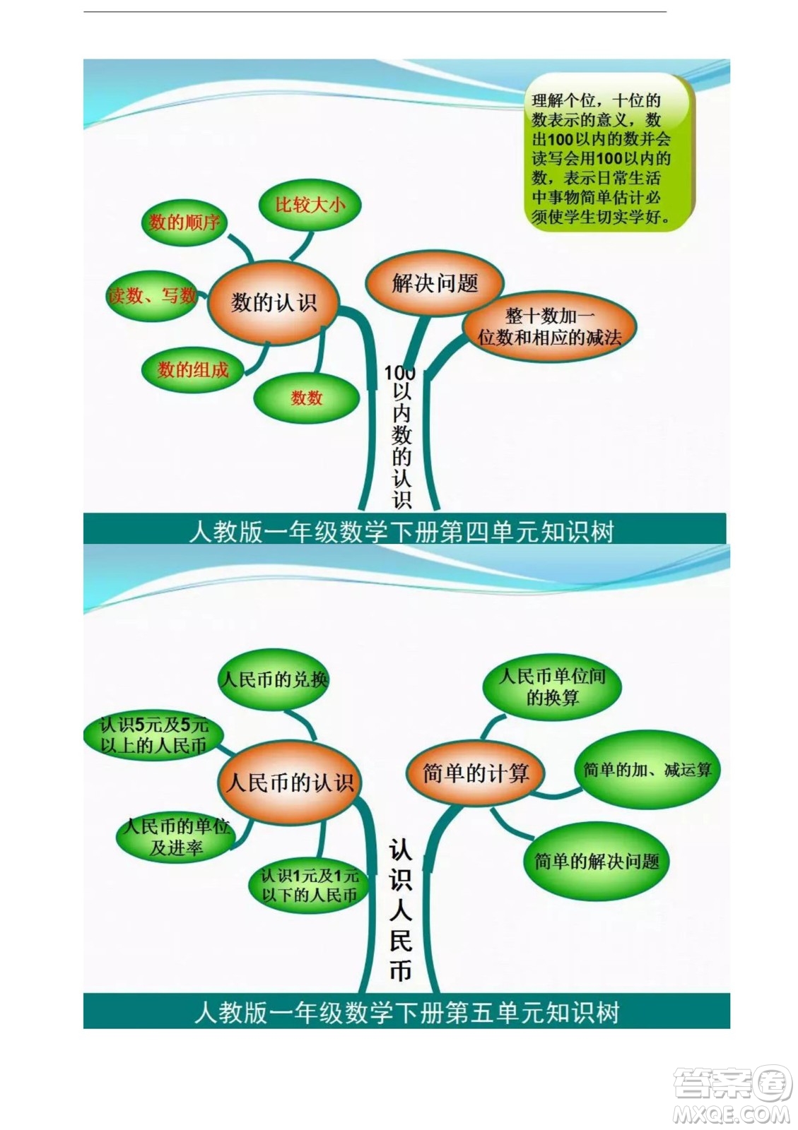 2022一年級下冊數(shù)學(xué)人教版思維導(dǎo)圖