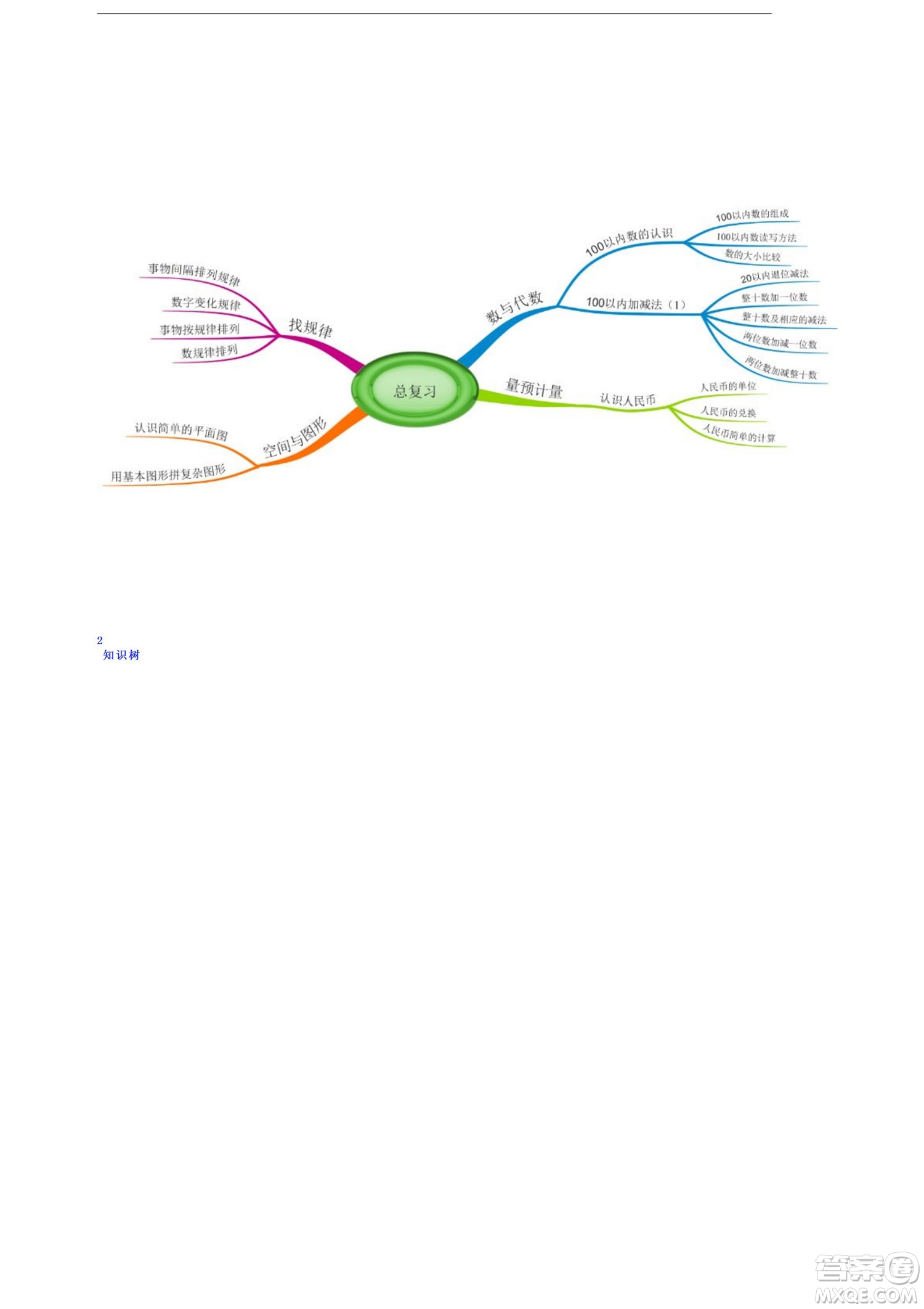 2022一年級下冊數(shù)學(xué)人教版思維導(dǎo)圖