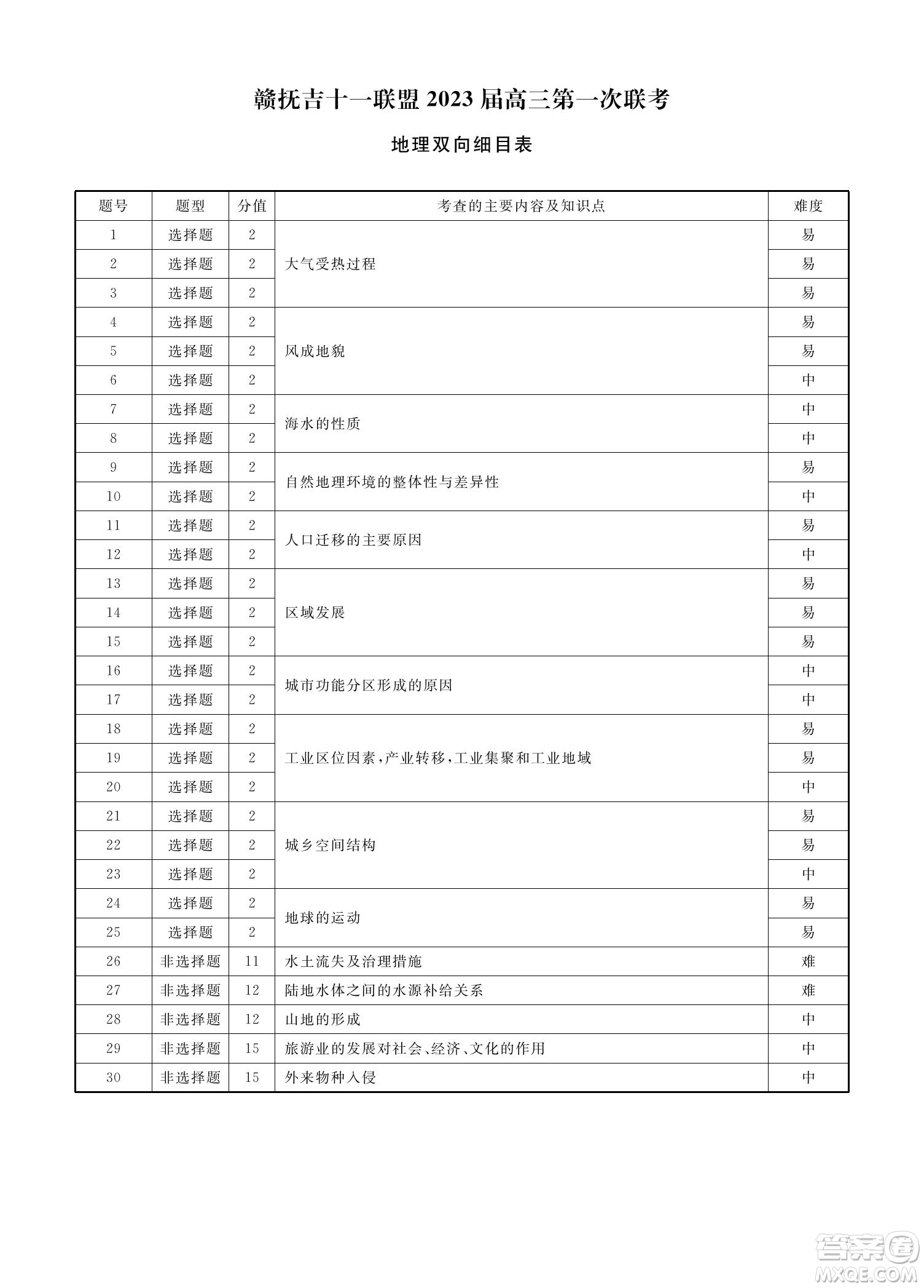 贛撫吉十一聯(lián)盟2023屆高三第一次聯(lián)考地理試卷及答案