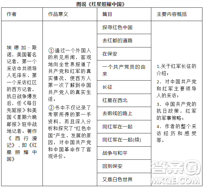 紅星照耀中國(guó)八上知識(shí)點(diǎn)梳理匯總 關(guān)于紅星照耀中國(guó)的知識(shí)點(diǎn)思維導(dǎo)圖梳理匯總