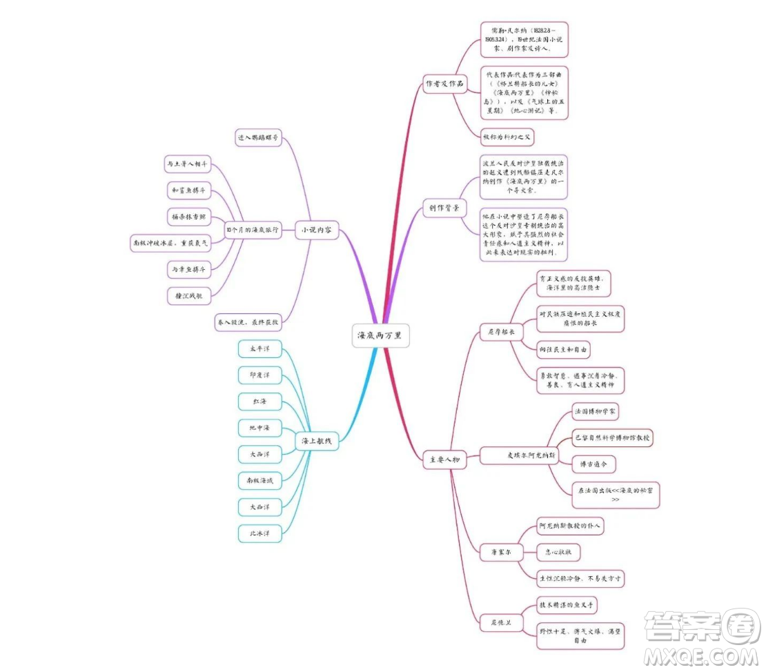 海底兩萬(wàn)里知識(shí)點(diǎn)概括匯總 關(guān)于海底兩萬(wàn)里的知識(shí)點(diǎn)概括匯總