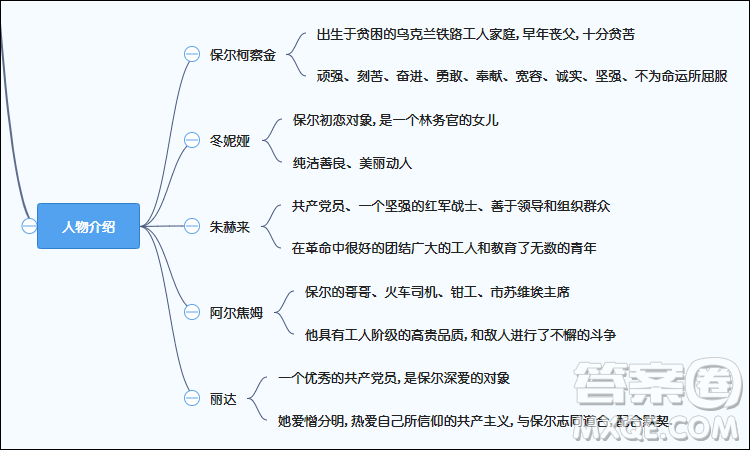 鋼鐵是怎樣煉成的思維導(dǎo)圖整理 關(guān)于鋼鐵是怎樣煉成的的思維導(dǎo)圖整理