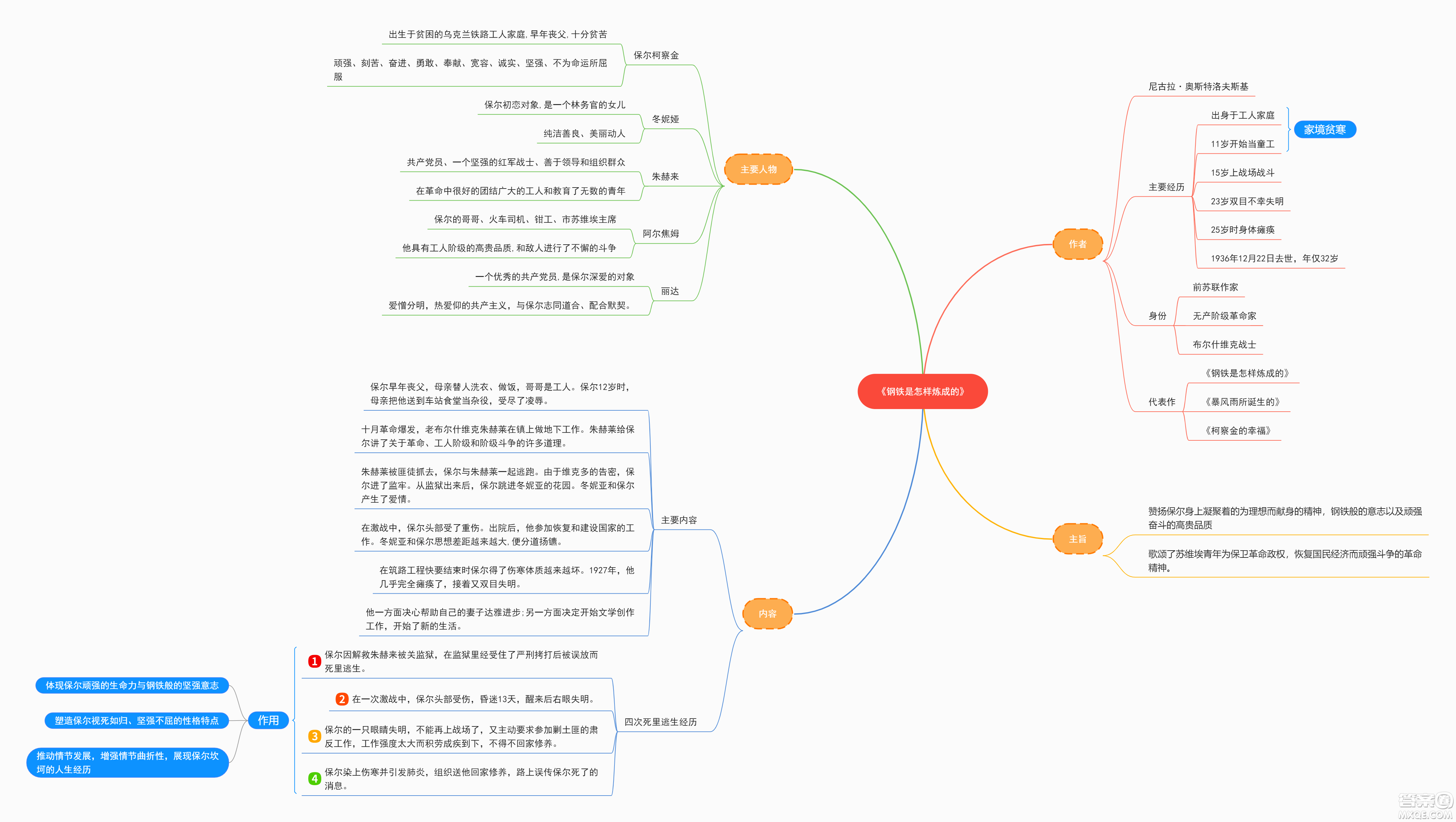鋼鐵是怎樣煉成的思維導(dǎo)圖整理 關(guān)于鋼鐵是怎樣煉成的的思維導(dǎo)圖整理