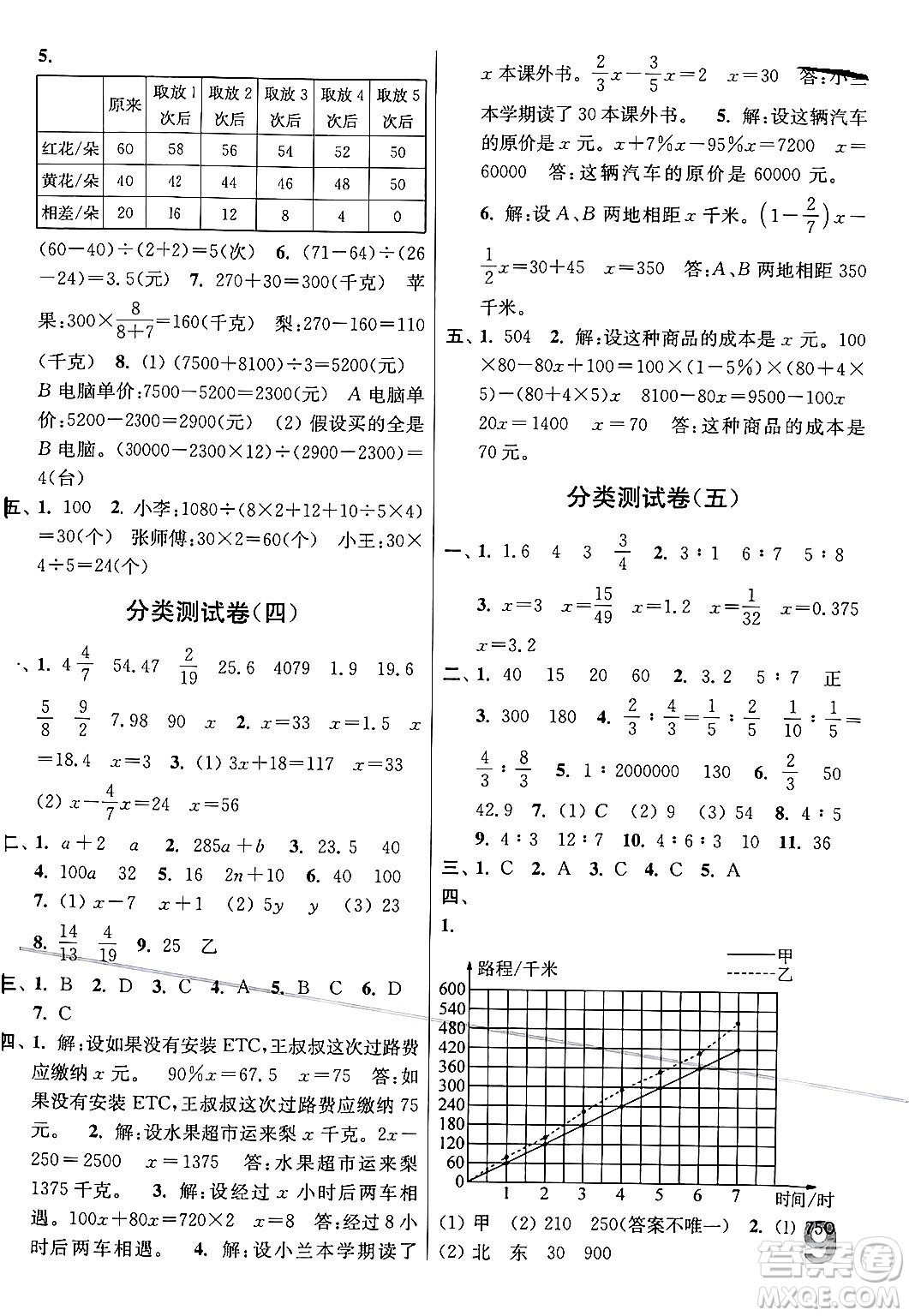 江蘇鳳凰美術(shù)出版社2024年春隨堂測試卷六年級數(shù)學(xué)下冊江蘇版答案